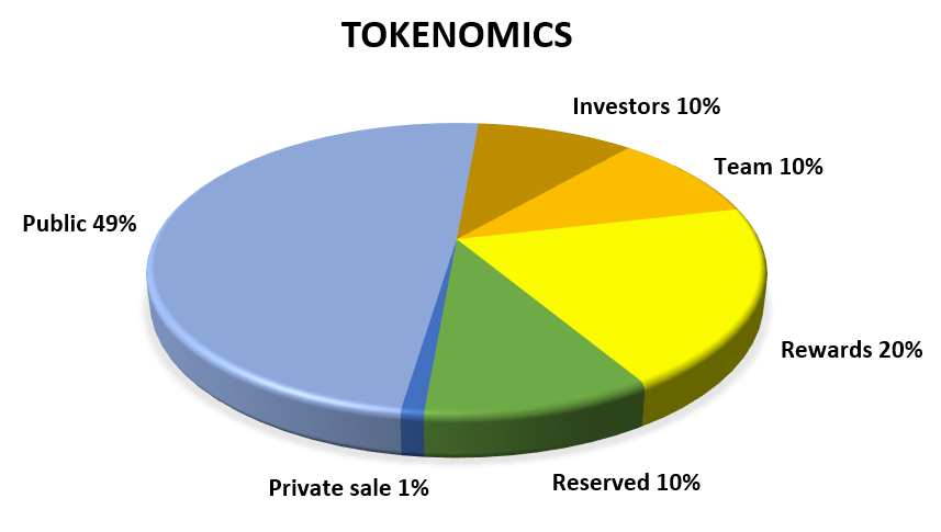 PRS token